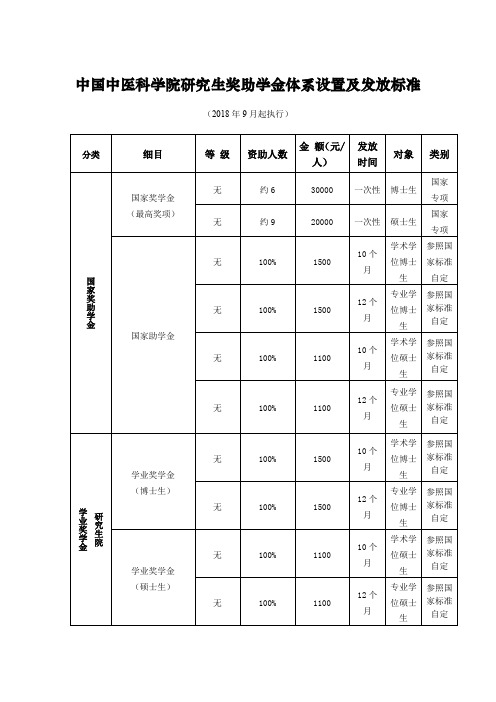 中国中医科学院研究生奖助学金体系设置及发放标准