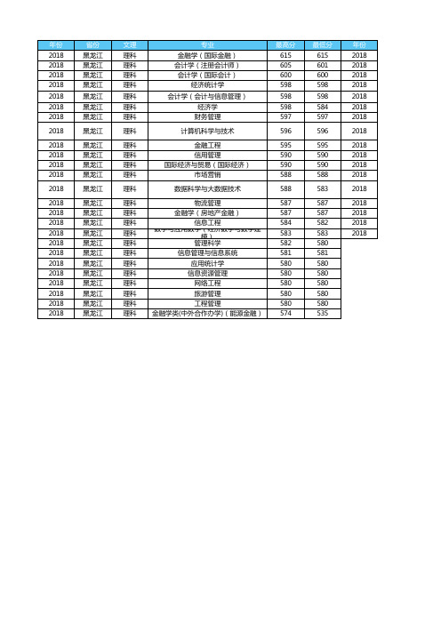 2018年天津财经大学分专业录取分数查询