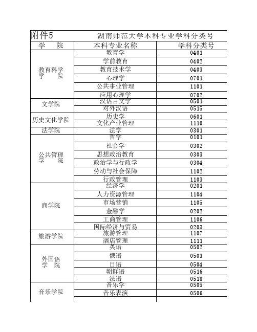 湖南师范大学本科专业学科分类号