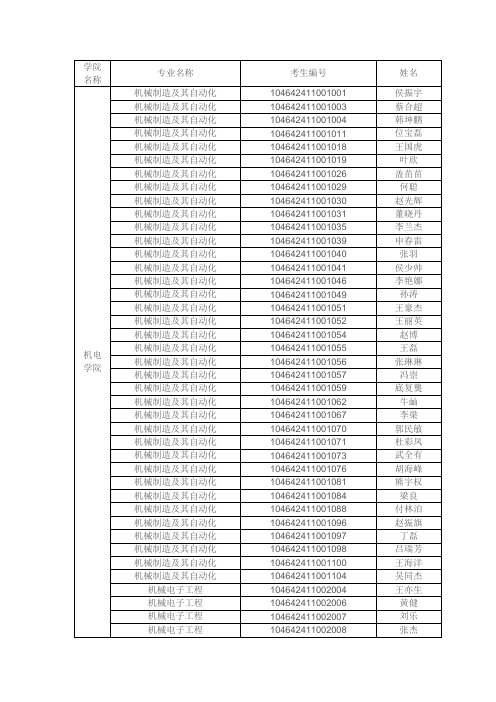 河南科技大学2012年研究生复试名单