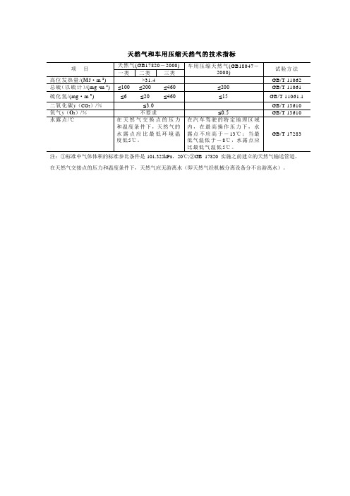 天然气和车用压缩天然气的技术指标