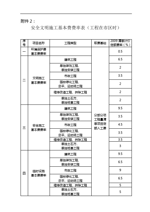 2019年安全文明施工基本费费率表.doc