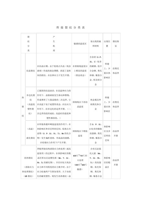 焊 接 裂 纹 分 类 表[1]