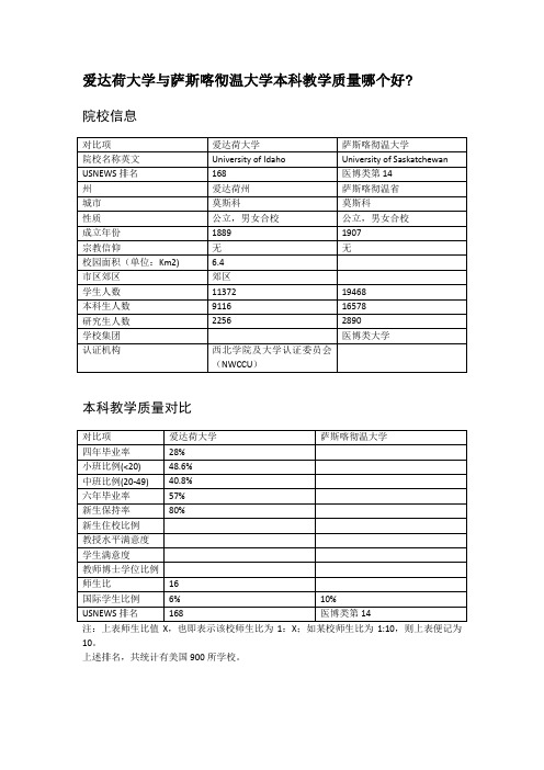 爱达荷大学与萨斯喀彻温大学本科教学质量对比