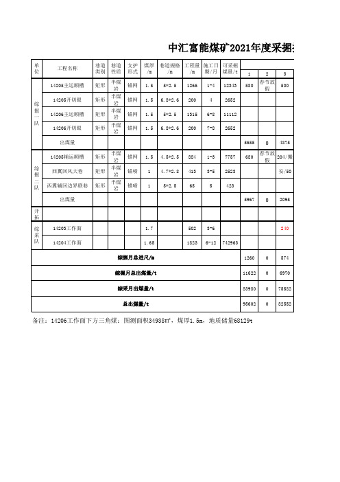 中汇富能煤矿2021年度采掘接续计划表