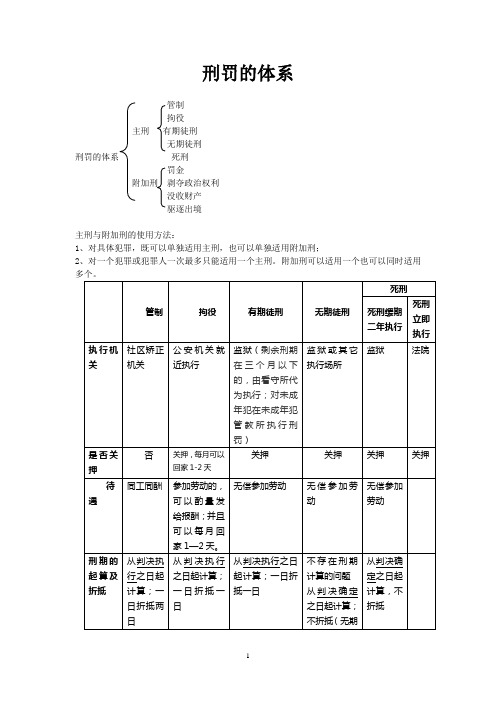 李文华：司法考试刑法：最新专题《刑罚的体系》