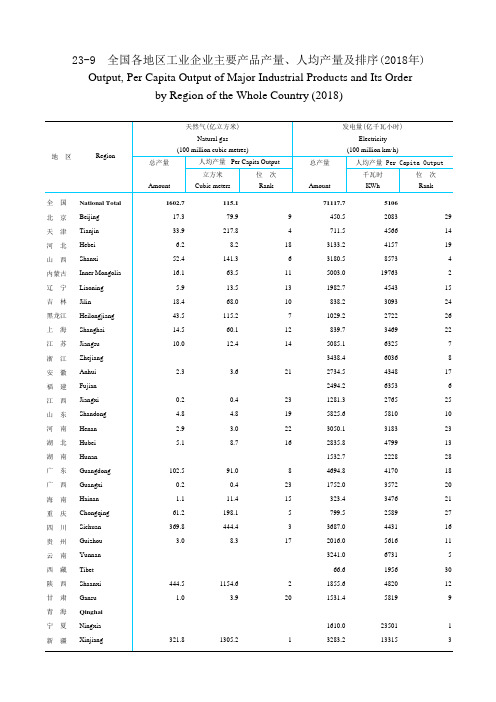全国各省市区社会发展经济数据：23-9 全国各地区工业企业主要产品产量、人均产量及排序(2018年)