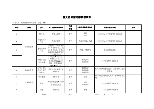 重大危险源动态辨识清单(项目部)