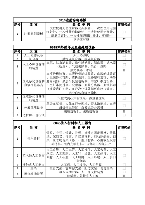 重点监管和高风险医疗器械目录整理