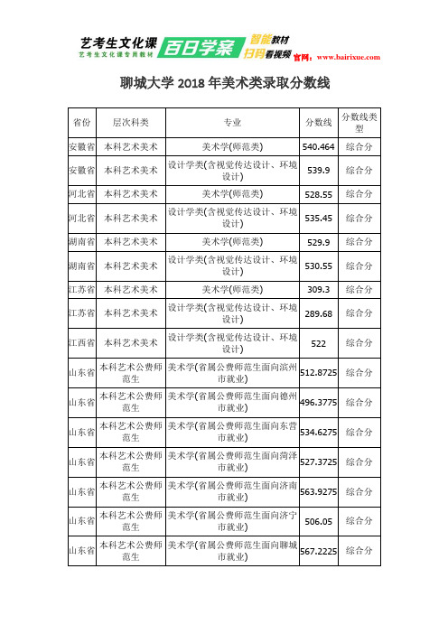 聊城大学2018年美术类录取分数线