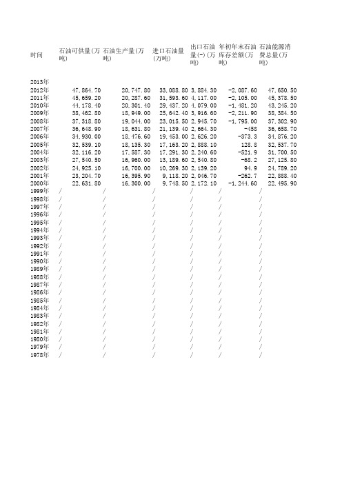 1978-2013年中国石油进出口数据统计