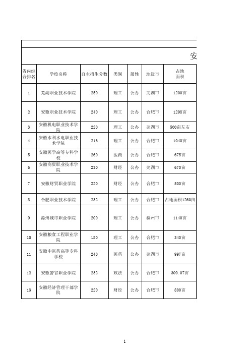 2021安徽单招大专院校排名(2)