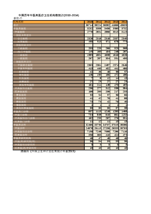 卫生健康年鉴2015：中国历年中医类医疗卫生机构数统计(2010-2014)