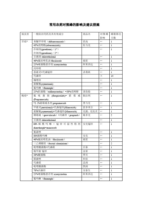 常用农药对熊蜂的影响及建议措施