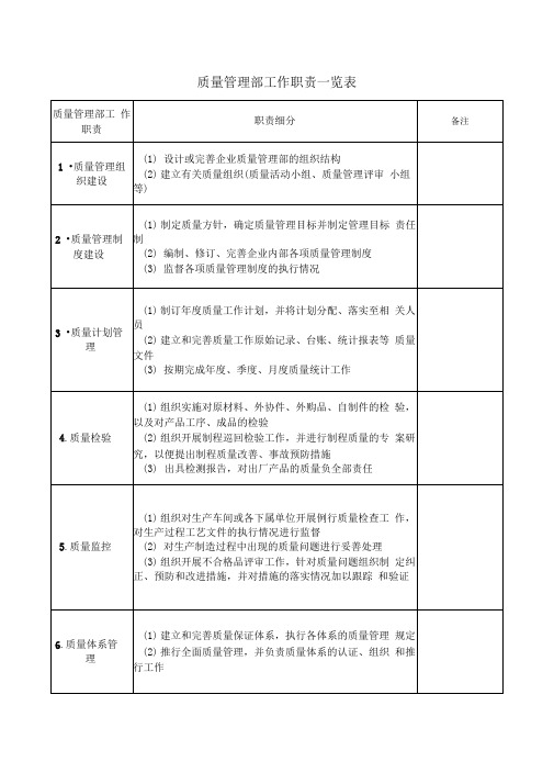 质量管理部工作职责一览表