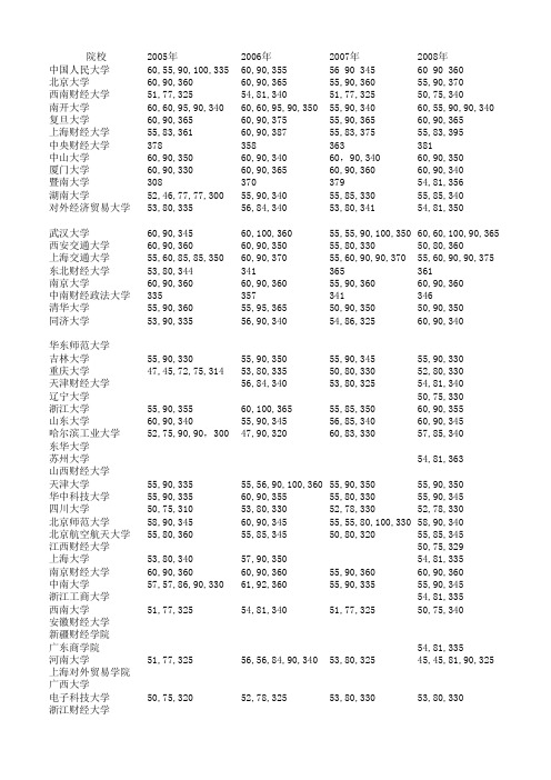 05-12年金融学各院校考研复试基本分数线