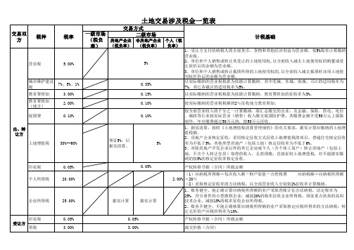 土地交易税金一览表