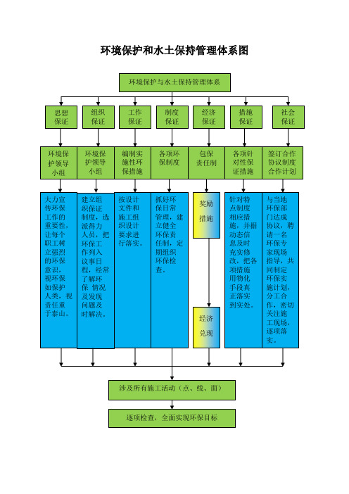 环境保护和水土保持管理体系图