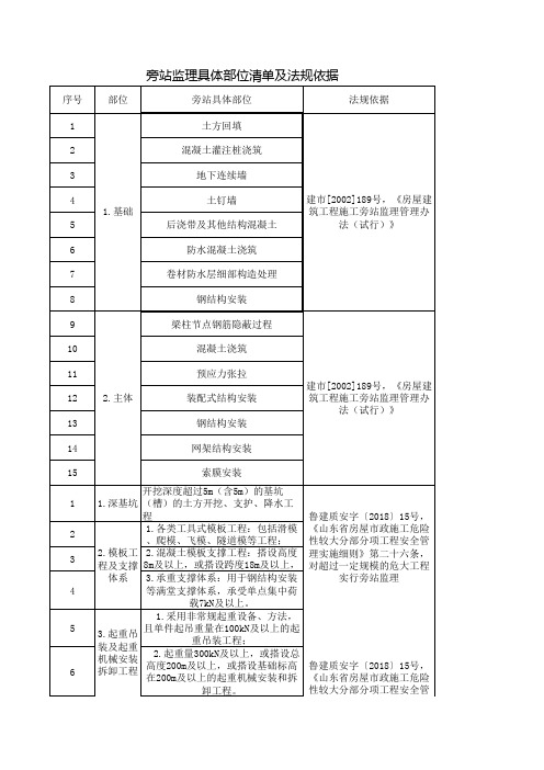 旁站监理具体部位清单及法规依据