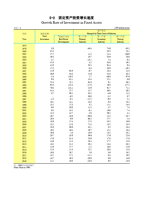 广东省统计年鉴2020社会经济发展指标：5-2  固定资产投资增长速度