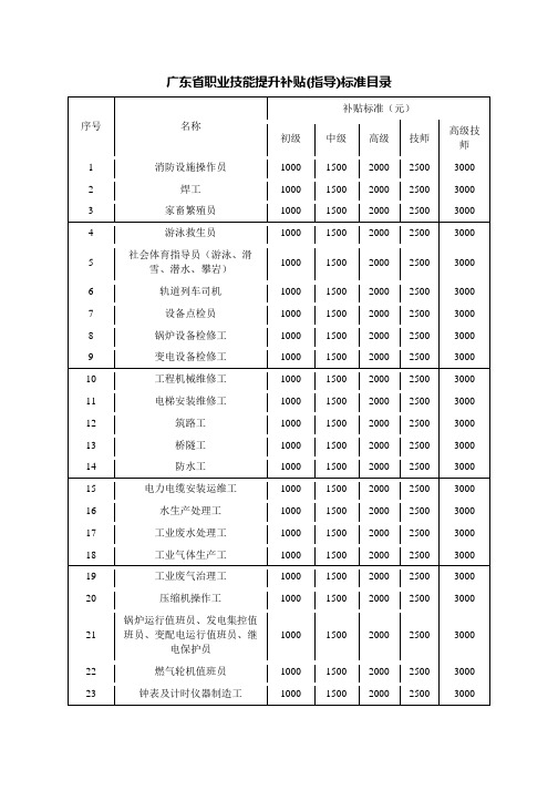 广东省职业技能提升补贴(指导)标准目录