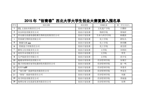 2015年“创青春”西北大学大学生创业大赛复赛入围名单