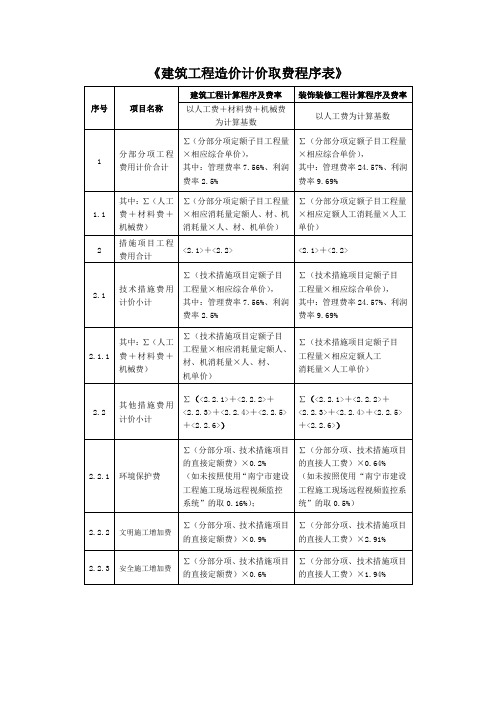 建筑工程造价计价取费程序表