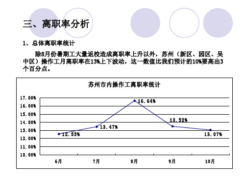 离职率分析