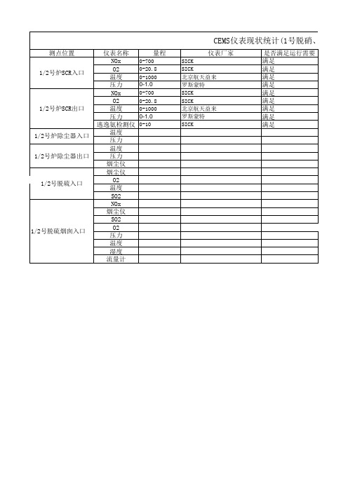 CEMS仪表现状统计表