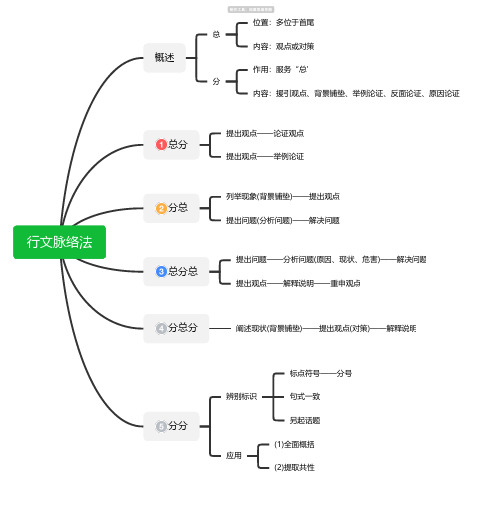 文章分析-行文脉络法思维导图-高清简单脑图模板-知犀思维导图