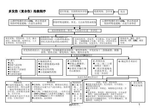 多发伤抢救流程图ppt课件