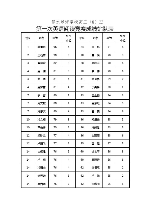 修水琴海学校高三8第一次英语阅读竞赛站队表