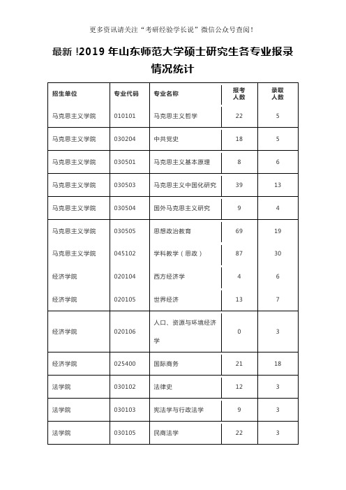 最新!2019年山东师范大学硕士研究生各专业报录情况统计