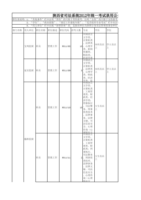 陕西省省直行政部门2012年统一考试录用公务员和参照公务员法管理单位工作人员职位表