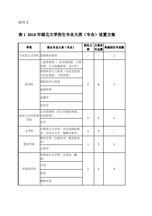 2018年湖北大学招生专业大类(专业)设置方案