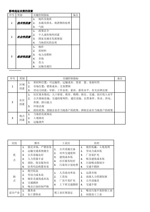 影响选址决策的因素