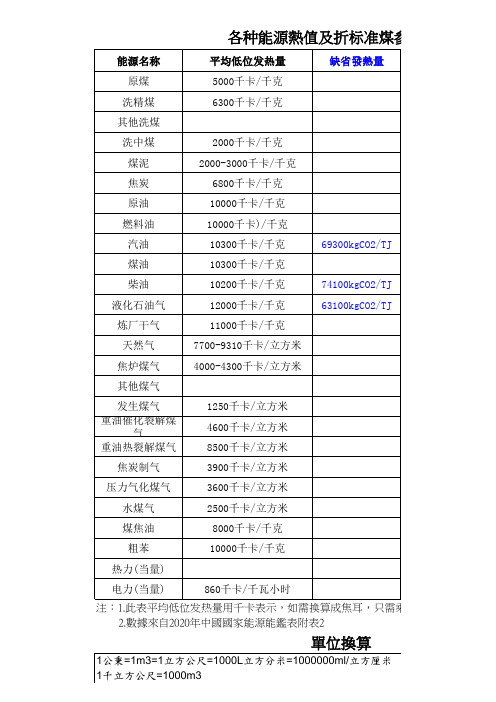 各种能源热值及折标准煤参考系数