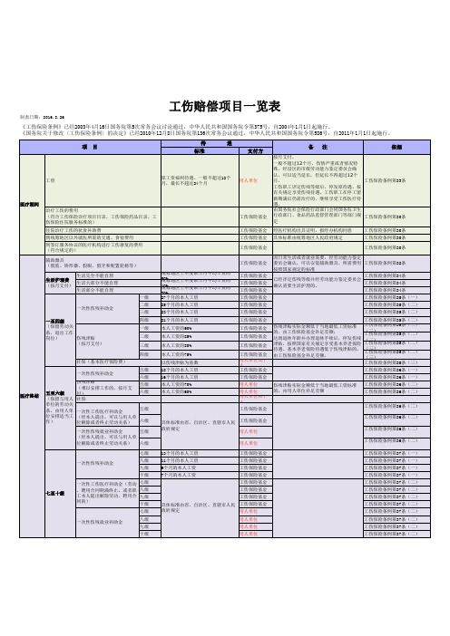 2016.8.25工伤赔偿项目一览表