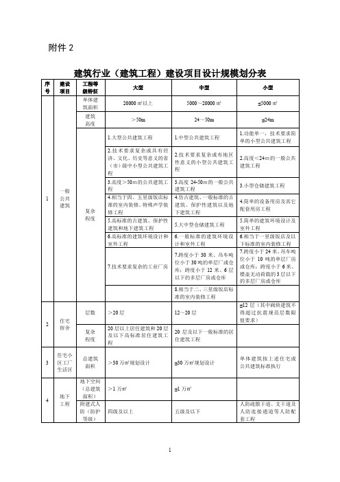 建筑行业(建筑工程)建设项目设计规模划分表