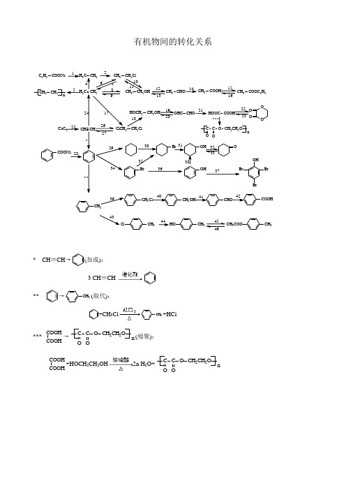 有机物间的转化关系