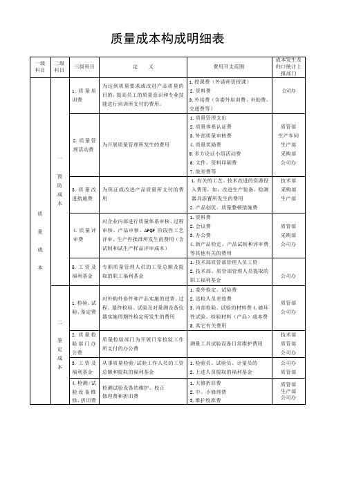 质量成本构成明细表