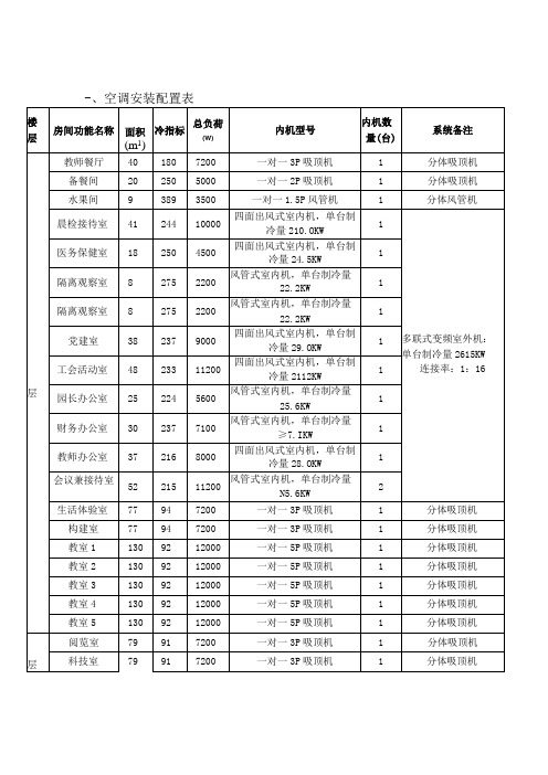 空调安装配置表