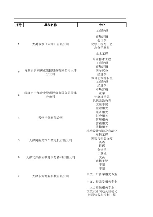 天津河北工业大学2012届毕业生双选会企业名单