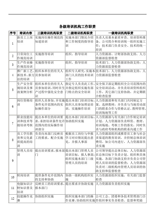 公司人力资源部表格各级培训机构工作职责