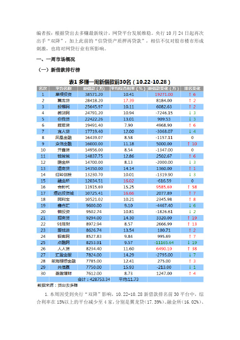 自-P2P网贷平台一周简报(10.22-10.28) .