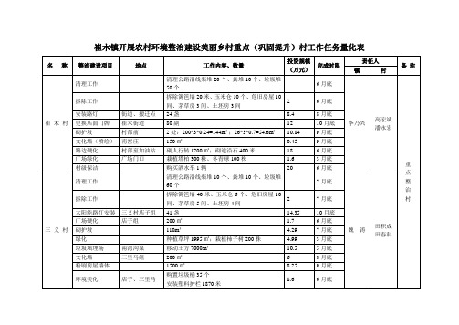 崔木镇开展农村环境整治建设美丽乡村重点(巩固提升)村工作任务量化表