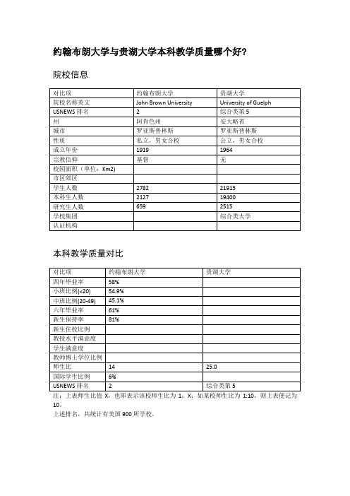 约翰布朗大学与贵湖大学本科教学质量对比