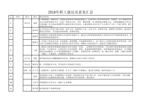 2016年职工建议及意见汇总