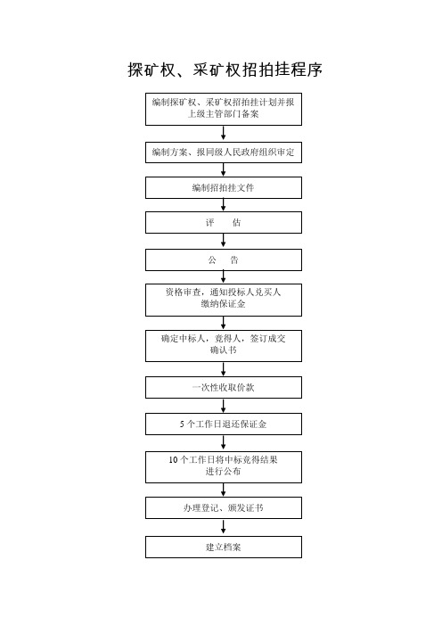 探矿权采矿权招拍挂程序