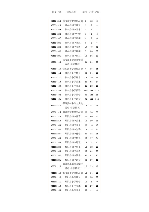 2011年江西省特岗教师报考情况统计表